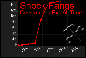 Total Graph of Shock Fangs