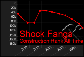 Total Graph of Shock Fangs