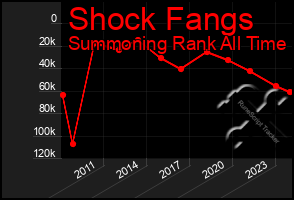 Total Graph of Shock Fangs