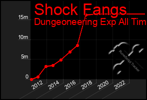 Total Graph of Shock Fangs