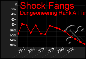 Total Graph of Shock Fangs