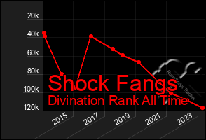 Total Graph of Shock Fangs