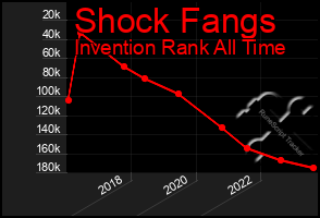 Total Graph of Shock Fangs