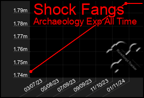 Total Graph of Shock Fangs