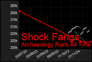 Total Graph of Shock Fangs