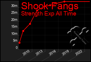 Total Graph of Shock Fangs