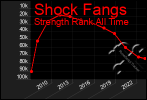 Total Graph of Shock Fangs