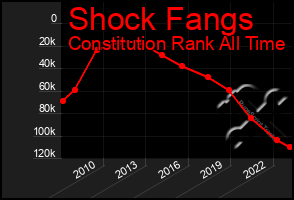 Total Graph of Shock Fangs