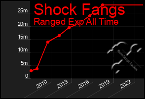 Total Graph of Shock Fangs