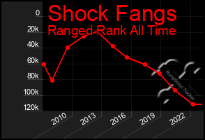 Total Graph of Shock Fangs