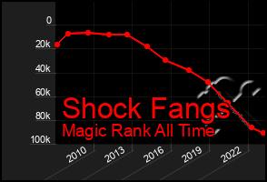 Total Graph of Shock Fangs