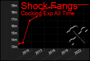 Total Graph of Shock Fangs