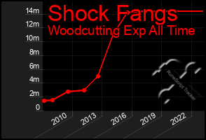 Total Graph of Shock Fangs