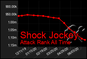 Total Graph of Shock Jockey