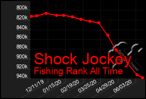 Total Graph of Shock Jockey