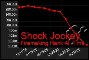 Total Graph of Shock Jockey