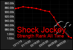 Total Graph of Shock Jockey