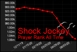 Total Graph of Shock Jockey