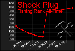 Total Graph of Shock Plug