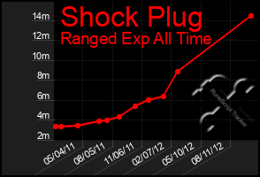 Total Graph of Shock Plug