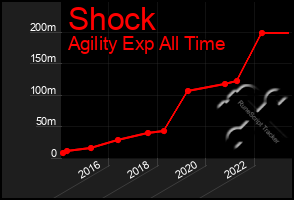 Total Graph of Shock