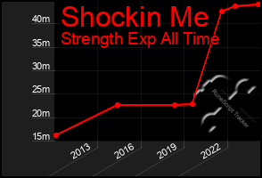 Total Graph of Shockin Me