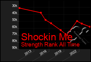 Total Graph of Shockin Me