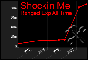 Total Graph of Shockin Me