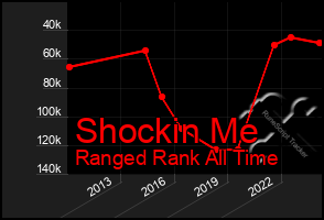 Total Graph of Shockin Me