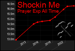 Total Graph of Shockin Me