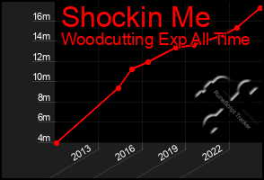 Total Graph of Shockin Me