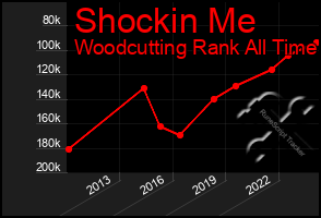 Total Graph of Shockin Me