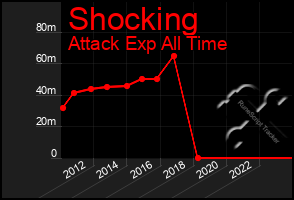 Total Graph of Shocking