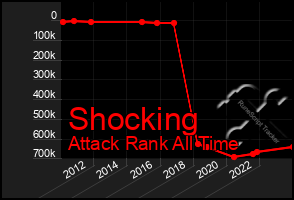 Total Graph of Shocking