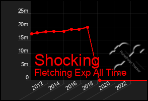 Total Graph of Shocking