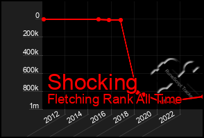 Total Graph of Shocking