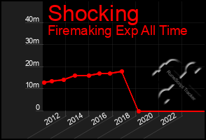 Total Graph of Shocking