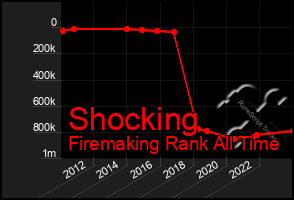 Total Graph of Shocking