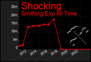 Total Graph of Shocking