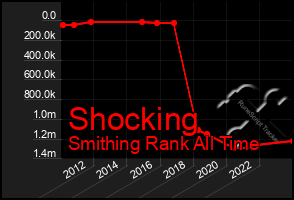 Total Graph of Shocking