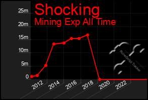 Total Graph of Shocking