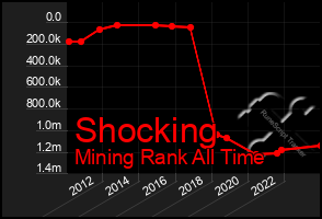 Total Graph of Shocking