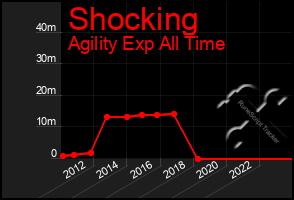 Total Graph of Shocking