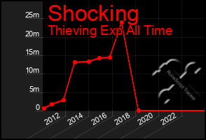 Total Graph of Shocking