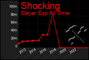 Total Graph of Shocking