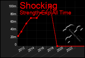 Total Graph of Shocking