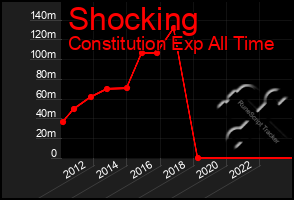 Total Graph of Shocking