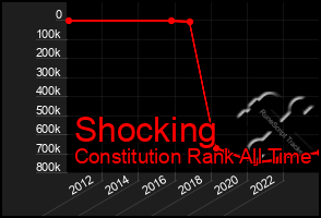 Total Graph of Shocking