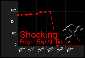 Total Graph of Shocking