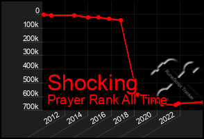 Total Graph of Shocking